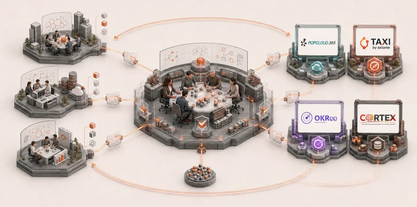 Des besoins clients alimentent une factory qui industrialise des solutions, puis réinjecte leurs retours d'usage dans les projets.